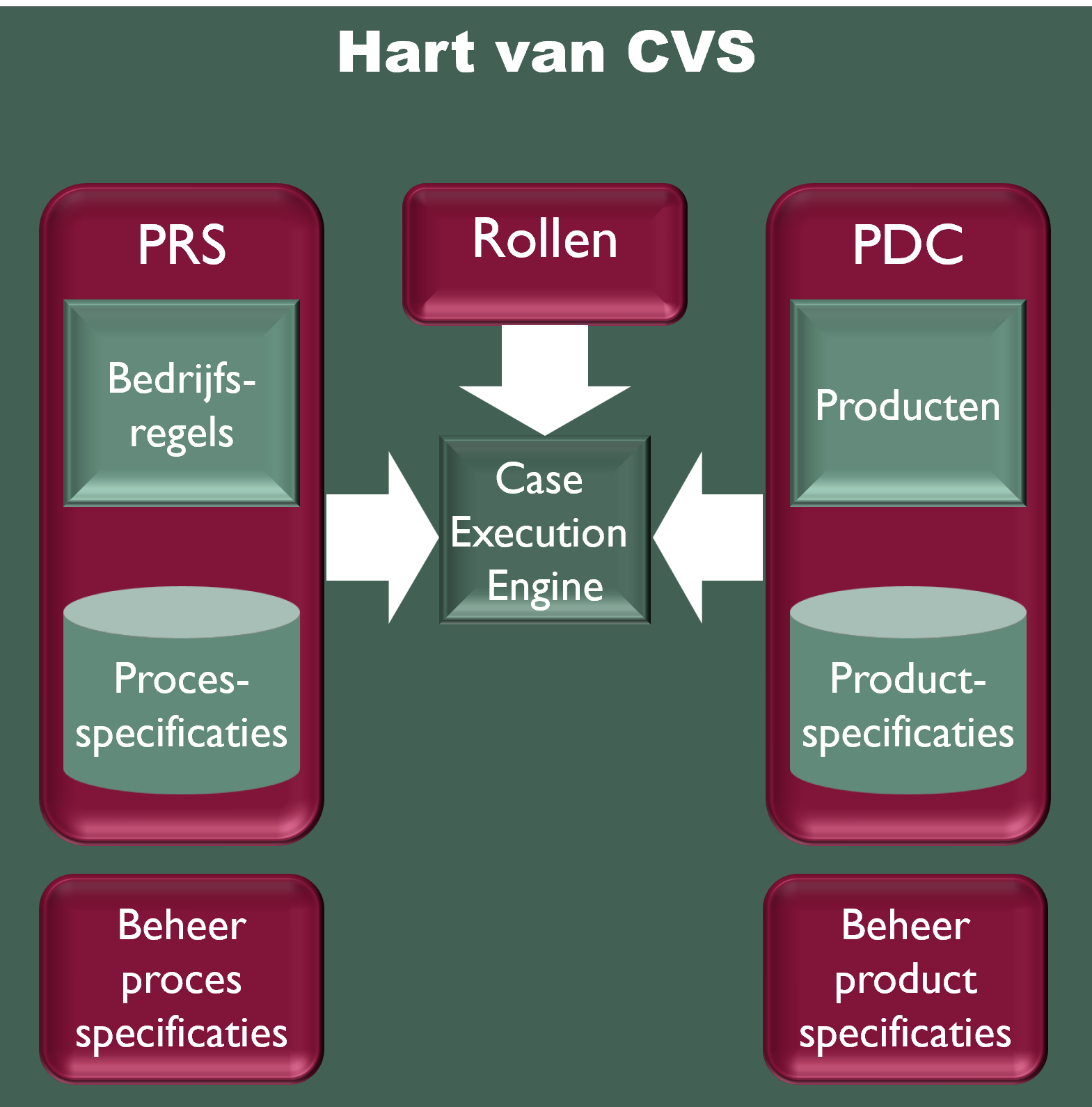 Het hart van UCM: het PRS, de rollen en de PDC bepalen de werking van de Case Execution Engine