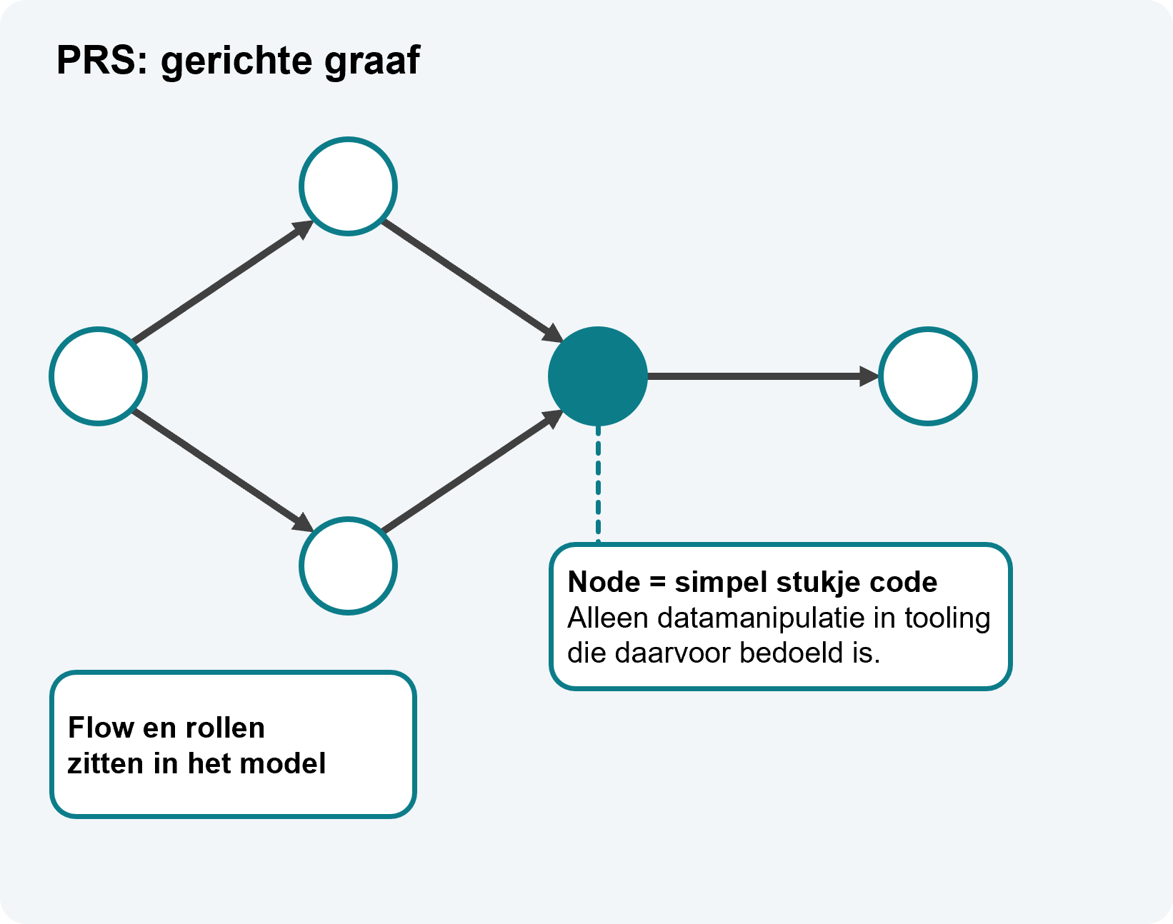 PRS gerichte graaf met flow en rollen in het model en een node als simpel stukje code