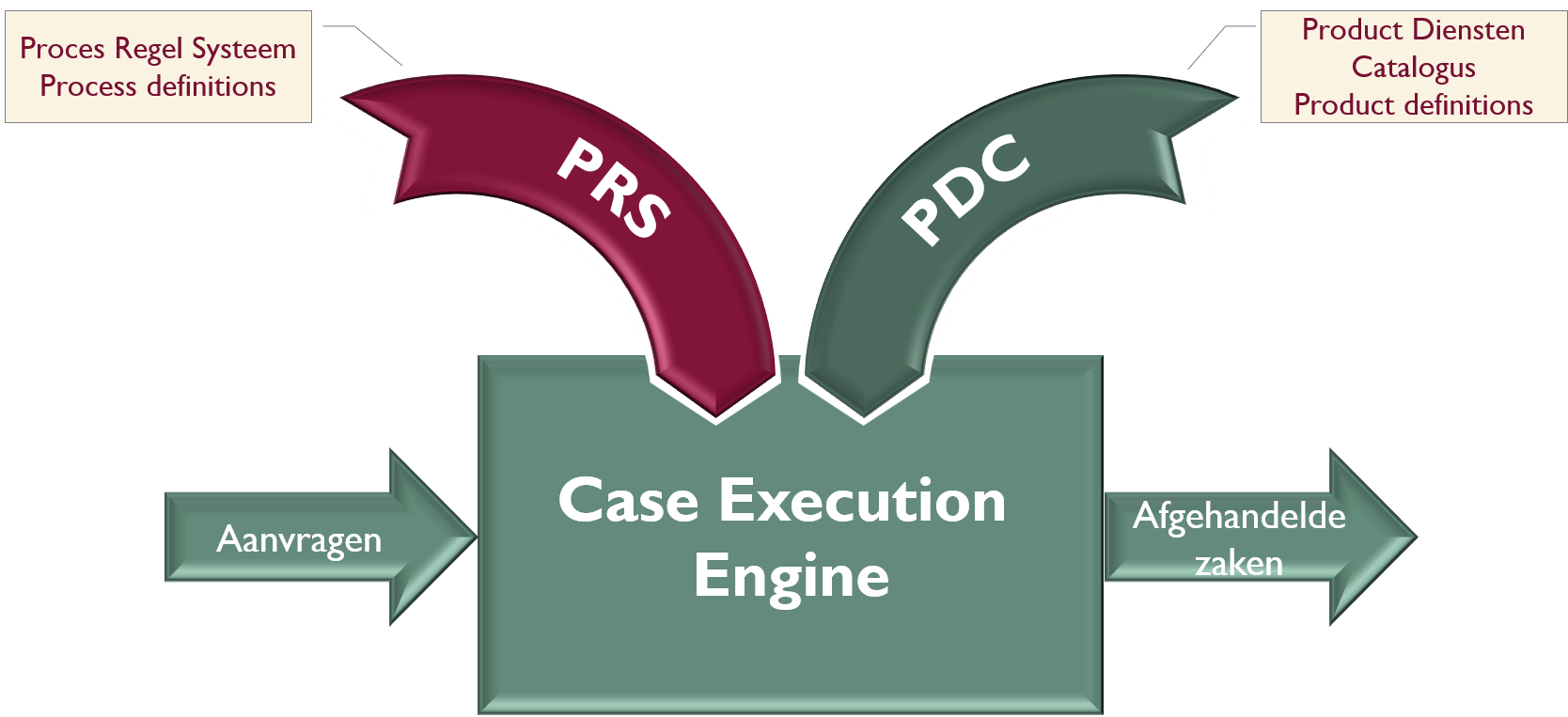 Schema van de UCM-kern: het Proces Regel Systeem en de Producten- en DienstenCatalogus sturen de Case Execution Engine aan, die aanvragen verwerkt tot afgehandelde zaken.