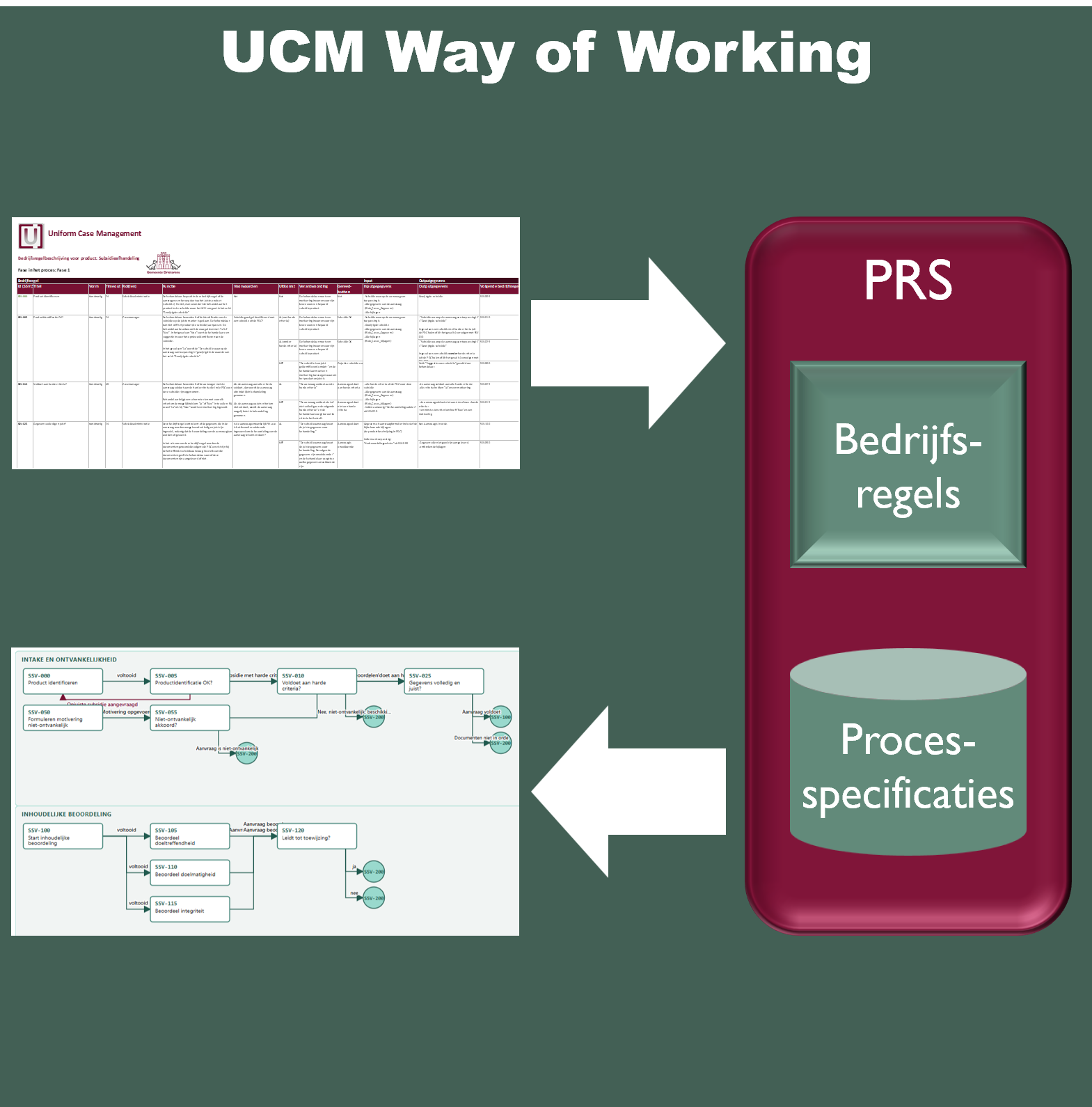 UCM Way of Working: van procesdefinitie naar bedrijfsregels en procesvisualisatie